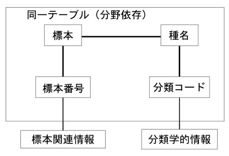 図１　従来型標本データベースの概念図。
