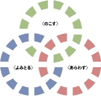 のこす、よみとる、あらわす